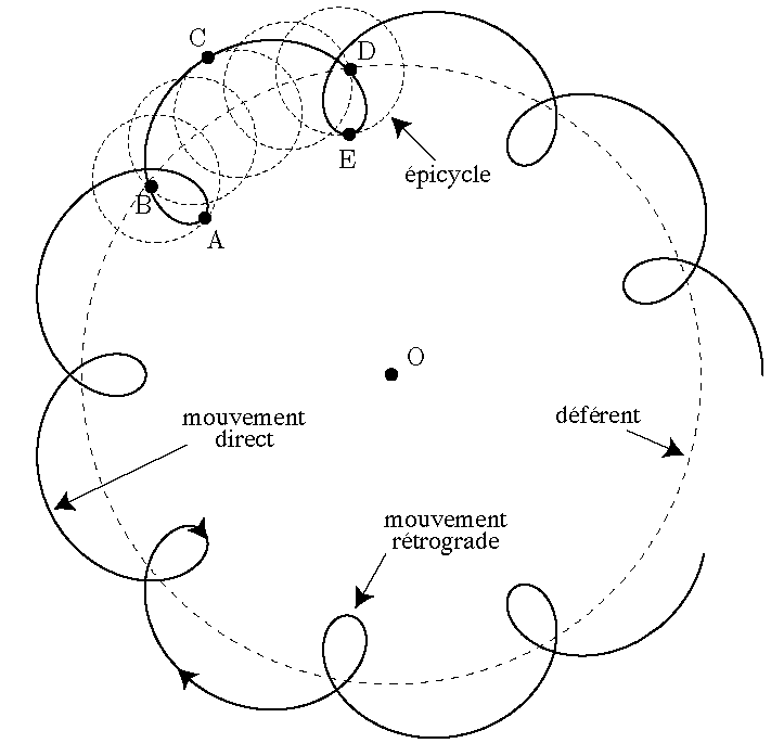 Représentation des épicycles de Ptolémée pour la description des mouvements planétaires