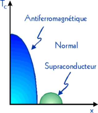 Diagramme de phase typique 
d'un supraconducteur à haute température critique.  En abscisse, le dopage, en ordonnée, la température.