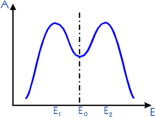 Pseudogap : représentation, en fonction de l'énergie, 
de la probabilité que possède un électron, ayant une quantité de mouvement fixée, d'avoir cette énergie.