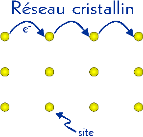 Schéma d'un réseau cristallin sur lequel est 
représenté le déplacement, d'un atome à l'autre, des électrons du dernier niveau.