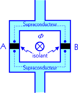 Schéma d’un SQUID.  
Un champ magnétique perpendiculaire altère la phase entre la fonction d’onde des 
paires de Cooper située au-dessus par rapport à celle située en dessous de l’isolant.