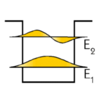 Représentation des 
	fonctions d'onde associées aux deux premiers niveaux d'énergie
	dans un puits de potentiel (22283 octets)