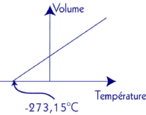 Graphipe montrant la relation, à pression constante, du volume d.un gaz en fonction de la température