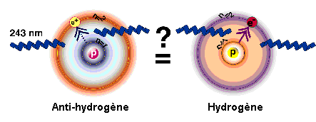 Schéma comparatif montrant l'émission d'un atome d'anti-hydrogène à celui de l'hydrogéne