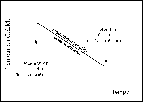 Graphique temporel explicatif